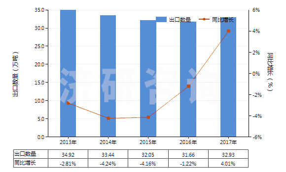 2013-2017年中國辦公室或?qū)W校用塑料制品(HS39261000)出口量及增速統(tǒng)計